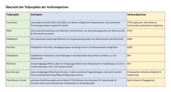 Tabelle: Übersicht Verbundspartner